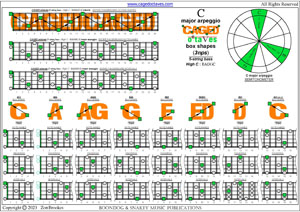 5-string bass (High C - EADGC) C major arpeggio box shapes pdf (3nps)