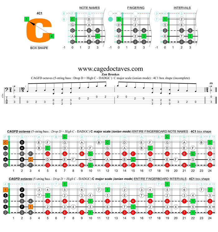 5-string bass (Drop D + High C - EADGC) C major scale (ionian mode): 4C1 box shape