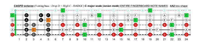 5-string bass (Drop D + High C - EADGC) C major scale (ionian mode): 4A2 box shape
