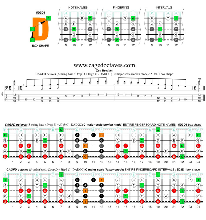 5-string bass (Drop D + High C - EADGC) C major scale (ionian mode): 5D3D1 box shape