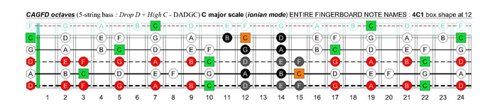 5-string bass (Drop D + High C - EADGC) C major scale (ionian mode): 4C1 box shape at fret 12
