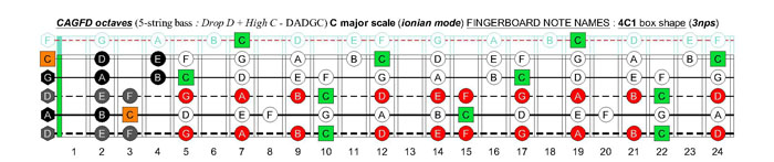 5-string bass (Drop D + High C - EADGC) C major scale (ionian mode): 4C1 box shape (3nps)
