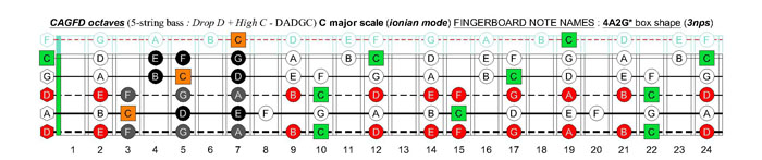 5-string bass (Drop D + High C - EADGC) C major scale (ionian mode): 4A2G* box shape (3nps)