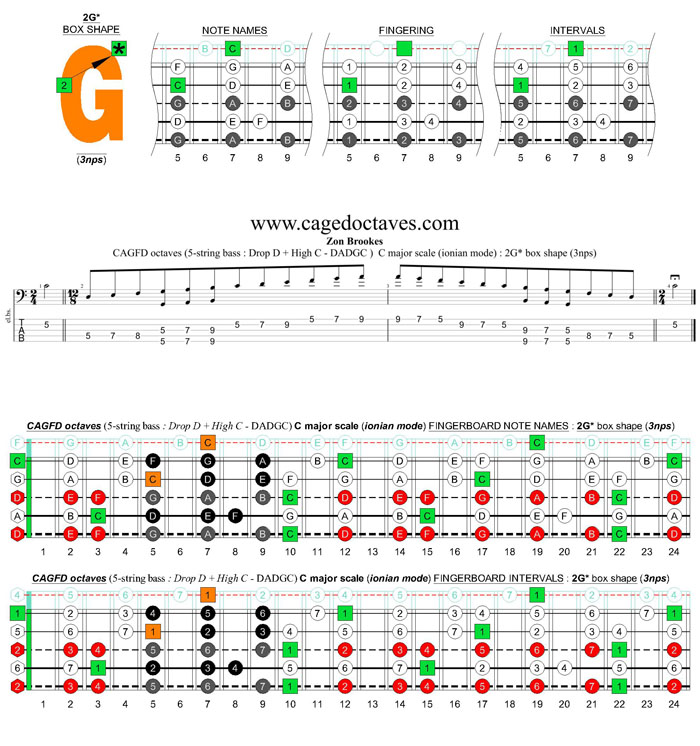 5-string bass (Drop D + High C - EADGC) C major scale (ionian mode): 2G* box shape (3nps)