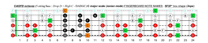 5-string bass (Drop D + High C - EADGC) C major scale (ionian mode): 5F3F* box shape (3nps)