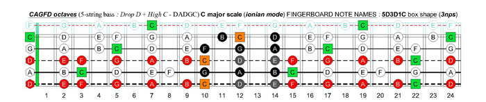 5-string bass (Drop D + High C - EADGC) C major scale (ionian mode): 5D3D1C box shape (3nps)