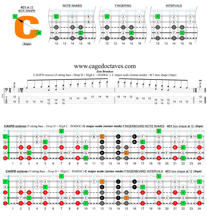 5-string bass (Drop D + High C - EADGC) C major scale (ionian mode): 4C1 box shape at 12 (3nps)