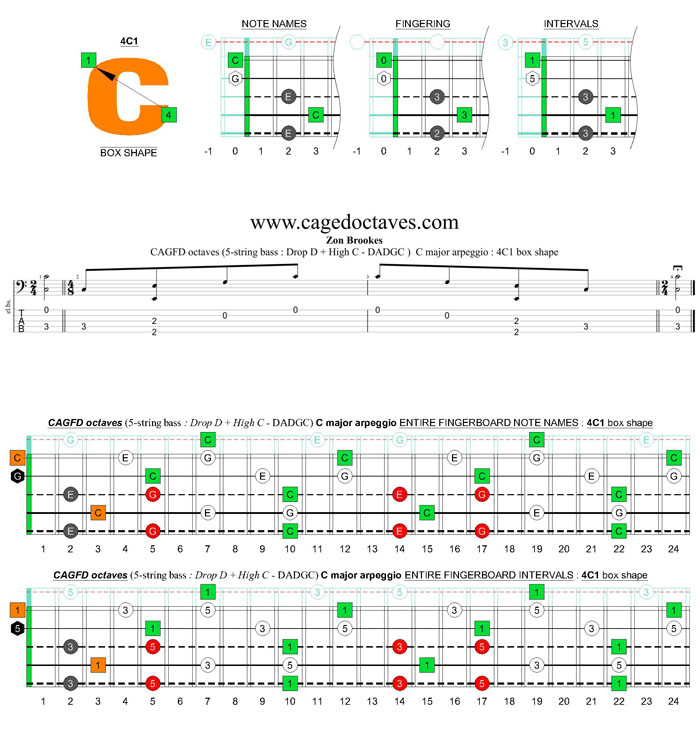 5-string bass (Drop D + High C - EADGC) C major arpeggio: 4C1 box shape