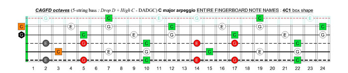 5-string bass (Drop D + High C - EADGC) C major arpeggio: 4C1 box shape