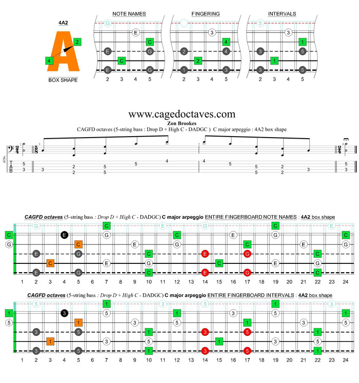 5-string bass (Drop D + High C - EADGC) C major arpeggio: 4A2 box shape