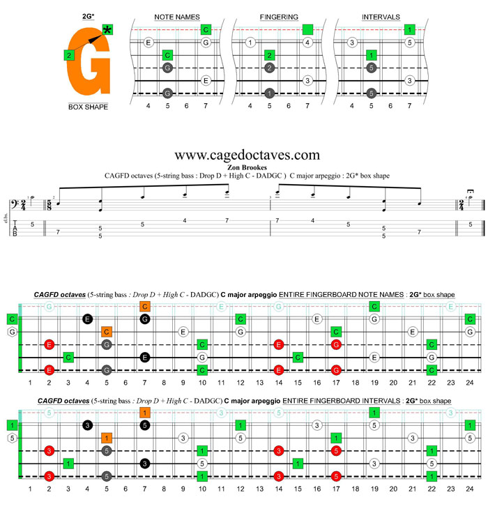 5-string bass (Drop D + High C - EADGC) C major arpeggio: 2G* box shape