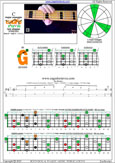 5-string bass (Drop D + High C - EADGC) C major arpeggio: 2G* box shape pdf