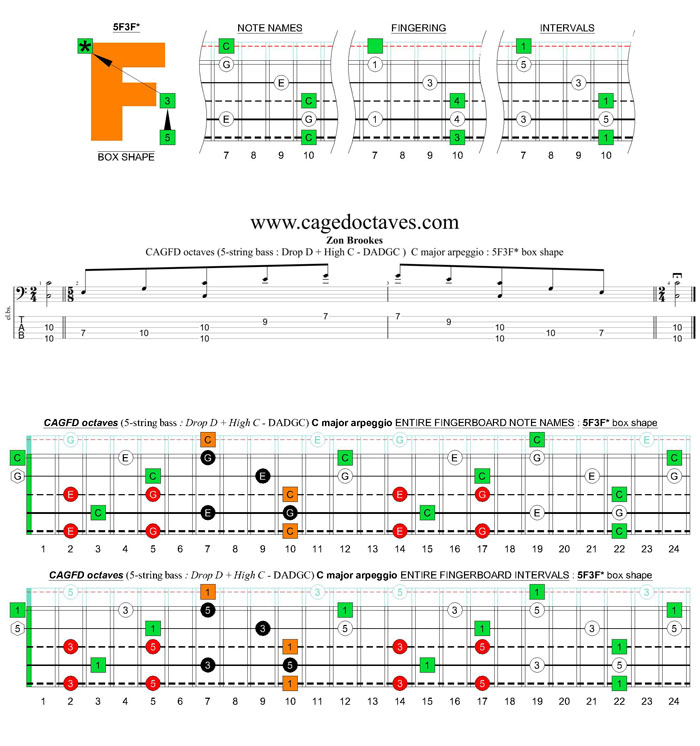 5-string bass (Drop D + High C - EADGC) C major arpeggio: 5F3F* box shape