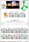 5-string bass (Drop D + High C - EADGC) C major arpeggio: 5F3F* box shape pdf