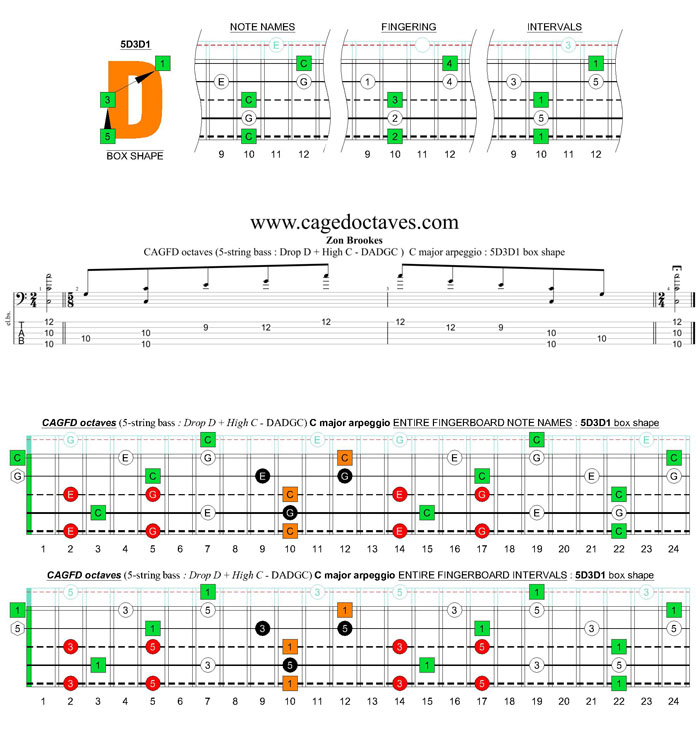 5-string bass (Drop D + High C - EADGC) C major arpeggio: 5D3D1 box shape