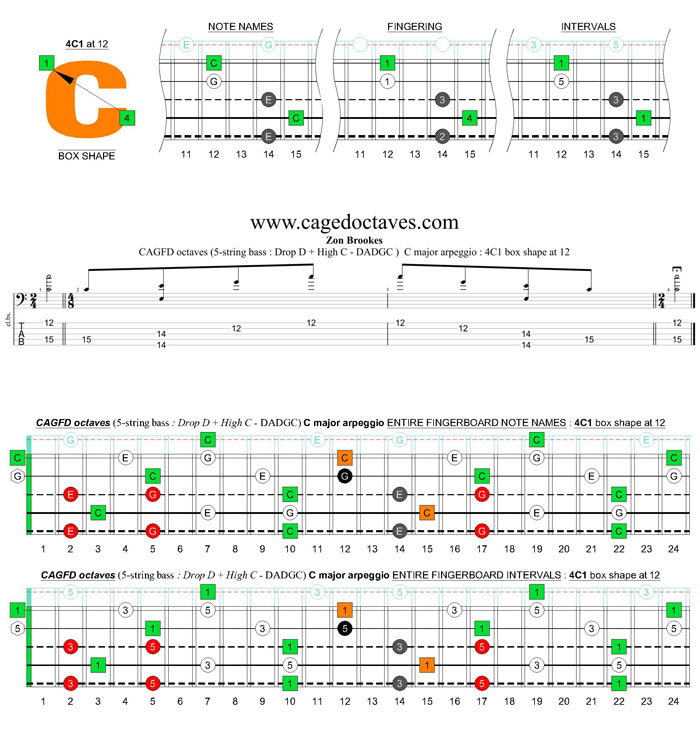 5-string bass (Drop D + High C - EADGC) C major arpeggio: 4C1 box shape at fret 12