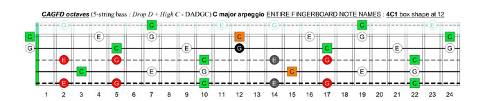 5-string bass (Drop D + High C - EADGC) C major arpeggio: 4C1 box shape at fret 12