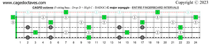 5-String Bass (Drop D + High C - EADGC): C major arpeggio fingerboard intervals