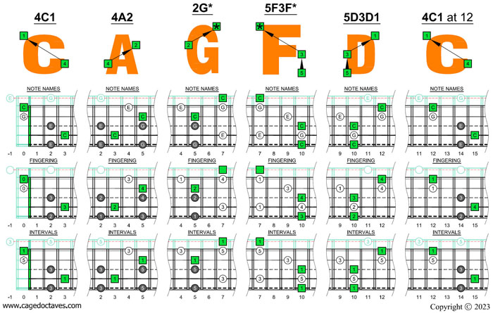 5-String Bass (Drop D + High C - EADGC) C major arpeggio box shapes