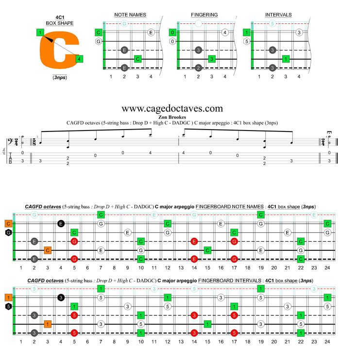 5-string bass (Drop D + High C - EADGC) C major arpeggio: 4C1 box shape (3nps)