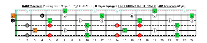 5-string bass (Drop D + High C - EADGC) C major arpeggio: 4C1 box shape (3nps)