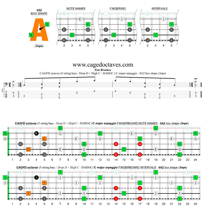 5-string bass (Drop D + High C - EADGC) C major arpeggio: 4A2 box shape (3nps)