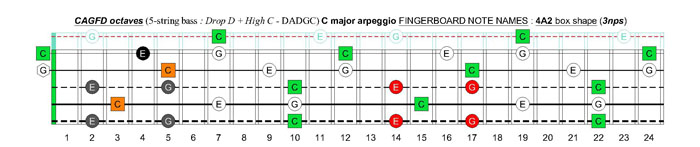 5-string bass (Drop D + High C - EADGC) C major arpeggio: 4A2 box shape (3nps)