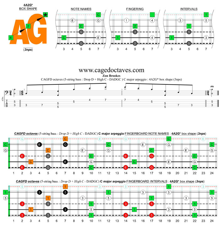 5-string bass (Drop D + High C - EADGC) C major arpeggio: 4A2G* box shape (3nps)