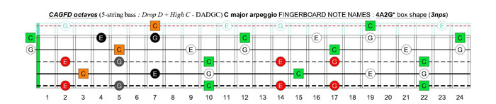 5-string bass (Drop D + High C - EADGC) C major arpeggio: 4A2G* box shape (3nps)