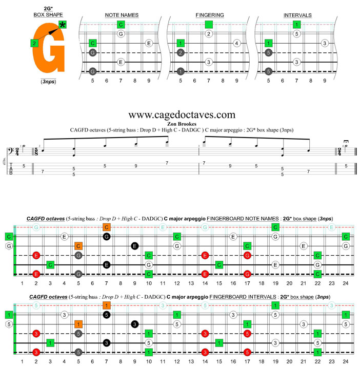 5-string bass (Drop D + High C - EADGC) C major arpeggio: 2G* box shape (3nps)