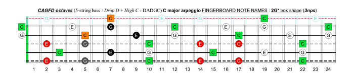 5-string bass (Drop D + High C - EADGC) C major arpeggio: 2G* box shape (3nps)