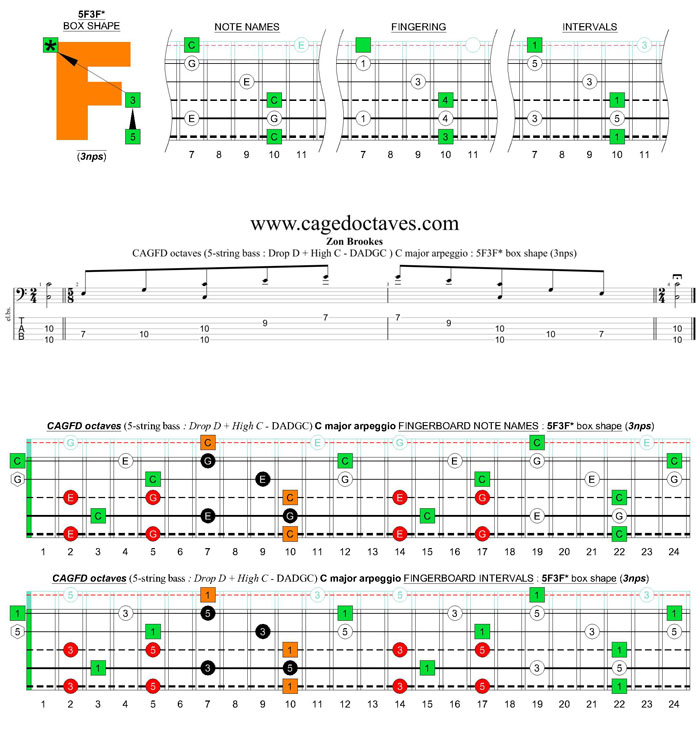 5-string bass (Drop D + High C - EADGC) C major arpeggio: 5F3F* box shape (3nps)