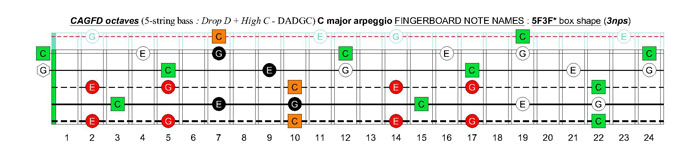 5-string bass (Drop D + High C - EADGC) C major arpeggio: 5F3F* box shape (3nps)