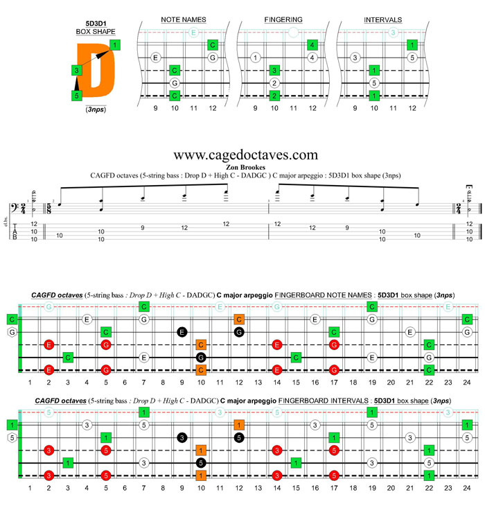 5-string bass (Drop D + High C - EADGC) C major arpeggio: 5D3D1 box shape (3nps)