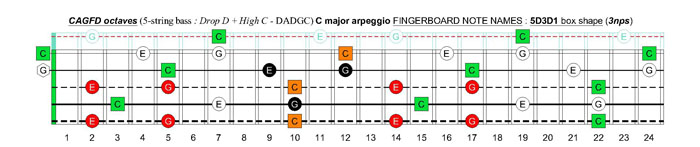 5-string bass (Drop D + High C - EADGC) C major arpeggio: 5D3D1 box shape (3nps)