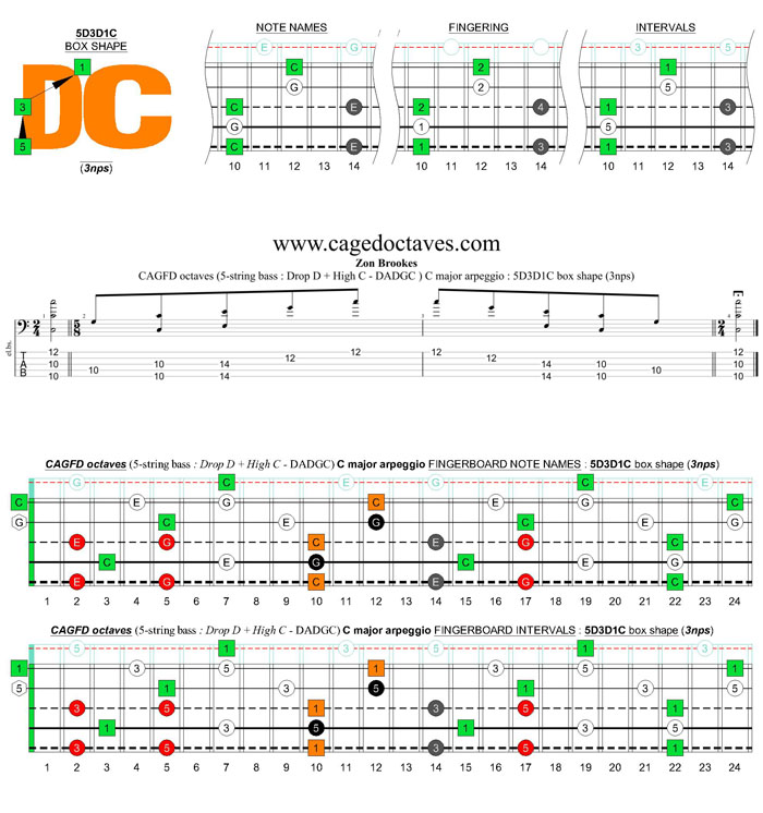 5-string bass (Drop D + High C - EADGC) C major arpeggio: 5D3D1C box shape (3nps)