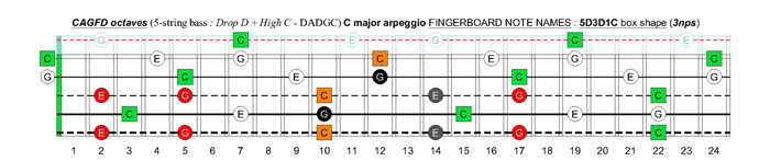 5-string bass (Drop D + High C - EADGC) C major arpeggio: 5D3D1C box shape (3nps)