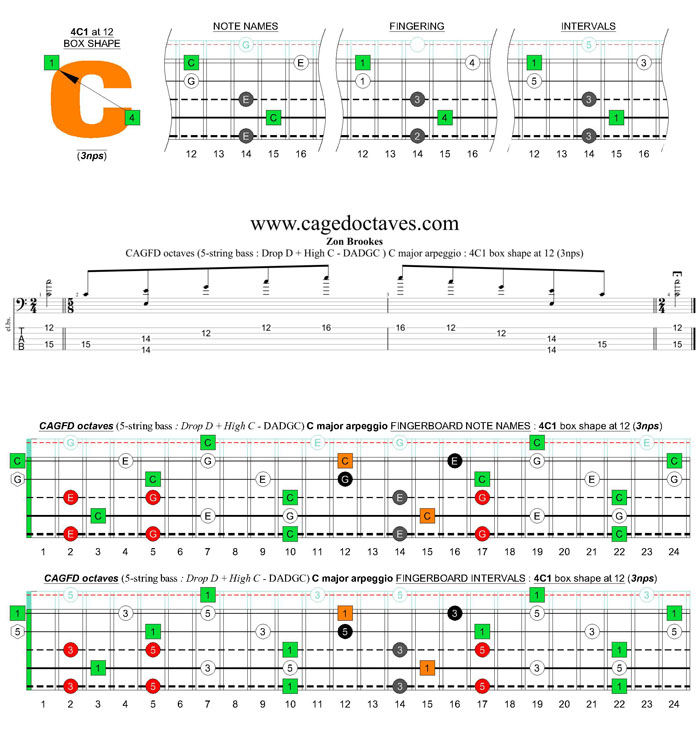 5-string bass (Drop D + High C - EADGC) C major arpeggio: 4C1 box shape at 12 (3nps)
