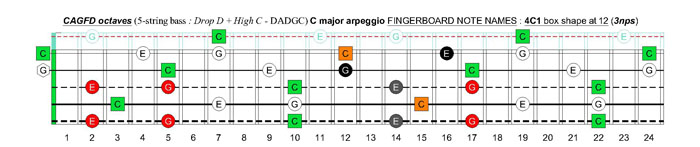 5-string bass (Drop D + High C - EADGC) C major arpeggio: 4C1 box shape at 12 (3nps)