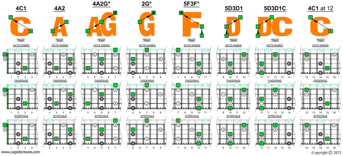 5-string bass (Drop D + High C - EADGC) C major arpeggio box shapes (3nps)