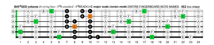 BAF#GED octaves 6-string bass (F#0 standard - F#BEADG) C major scale (ionian mode) : 4E2 box shape