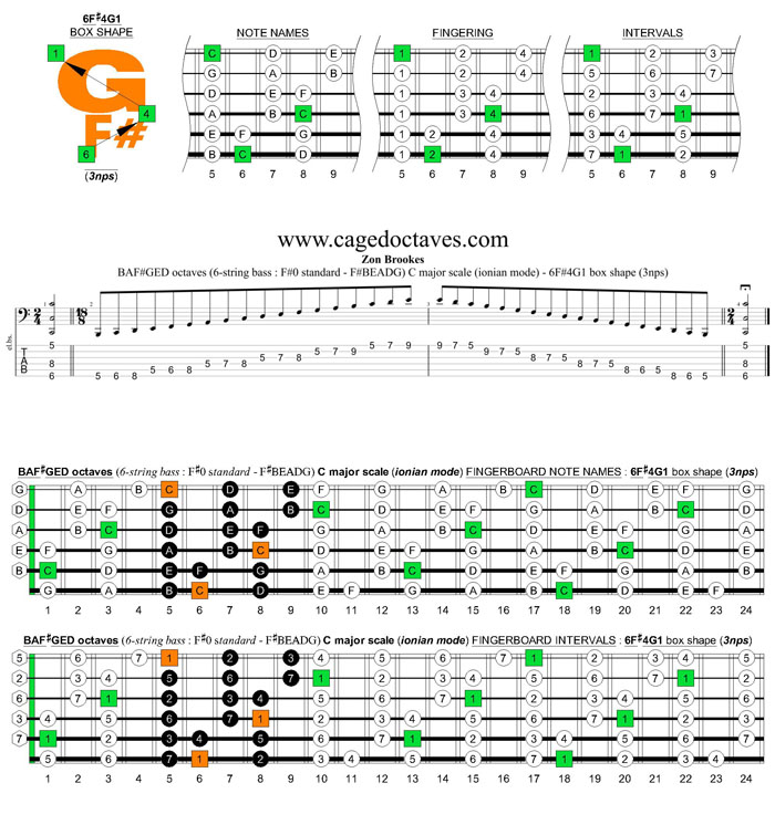 BAF#GED octaves 6-string bass (F#0 standard - F#BEADG) C major scale (ionian mode) : 6F#4G1 box shape (3nps) pdf