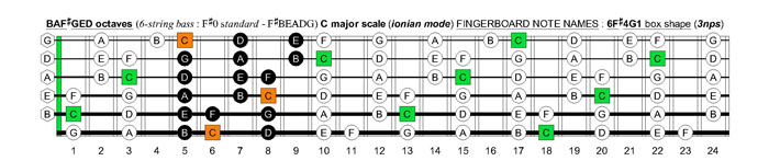 BAF#GED octaves 6-string bass (F#0 standard - F#BEADG) C major scale (ionian mode) : 6F#4G1 box shape (3nps)