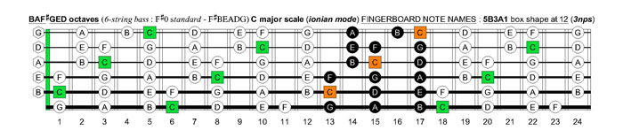 BAF#GED octaves 6-string bass (F#0 standard - F#BEADG) C major scale (ionian mode) : 5B3A1 box shape at 12 (3nps)