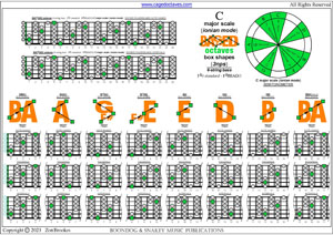 BAF#GED octaves 6-string bass (F#0 standard - F#BEADG) C major scale (ionian mode) box shapes pdf