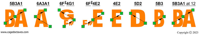 BAF#GED octaves : Octave shapes 3nps