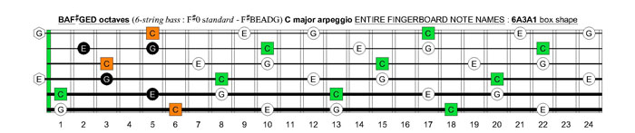 BAF#GED octaves 6-string bass (F#0 standard - F#BEADG) C major arpeggio : 6A3A1 box shape
