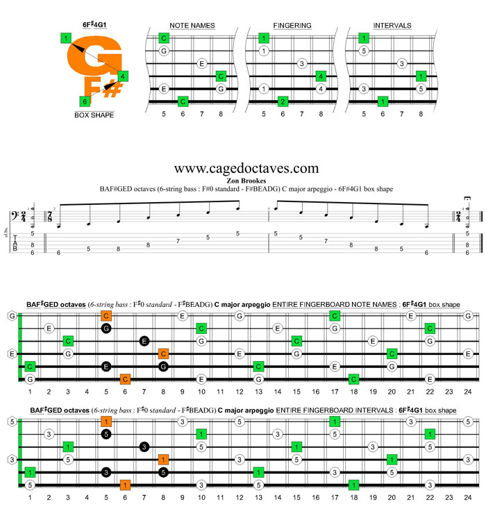 BAF#GED octaves 6-string bass (F#0 standard - F#BEADG) C major arpeggio : 6F#4G1 box shape