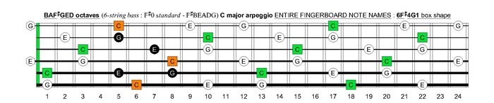 BAF#GED octaves 6-string bass (F#0 standard - F#BEADG) C major arpeggio : 6F#4G1 box shape