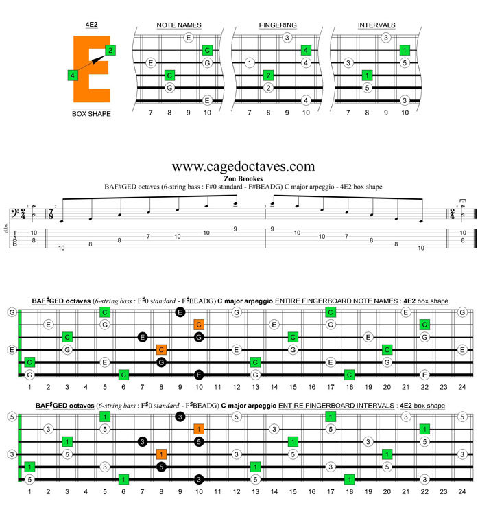 BAF#GED octaves 6-string bass (F#0 standard - F#BEADG) C major arpeggio : 4E2 box shape